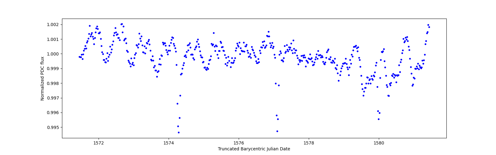 Zoomed-in timeseries plot