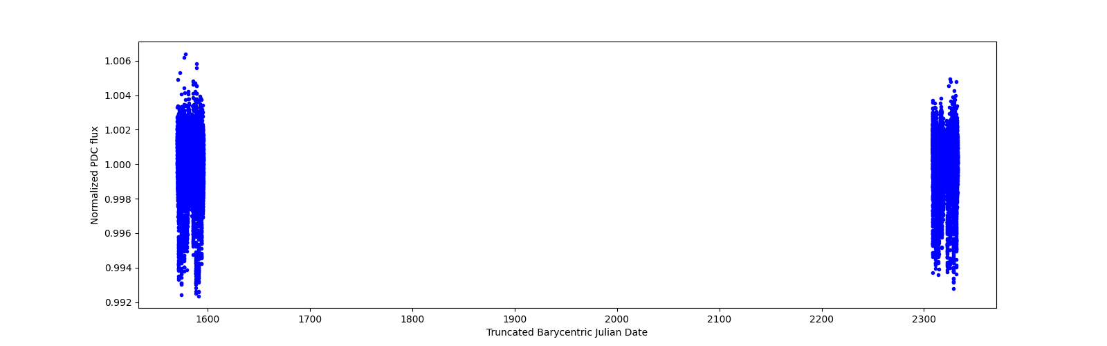 Timeseries plot