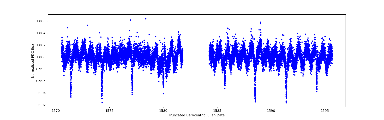 Zoomed-in timeseries plot