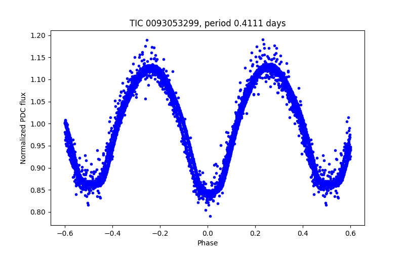 Phase plot