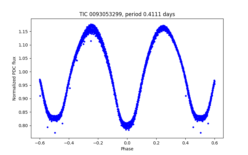 Phase plot
