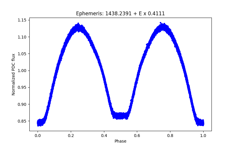 Phase plot