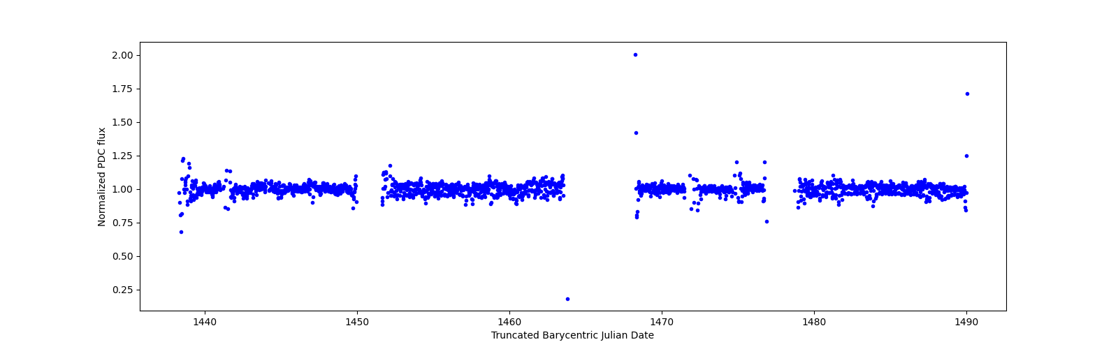Timeseries plot