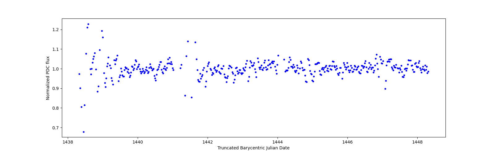 Zoomed-in timeseries plot