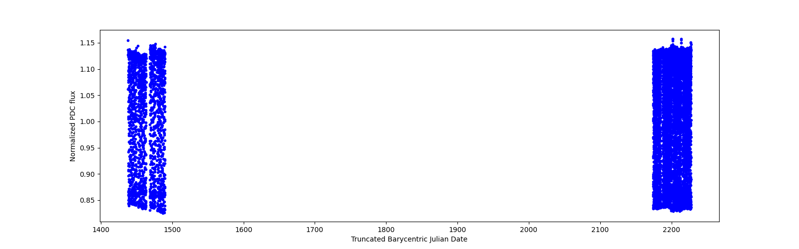 Timeseries plot