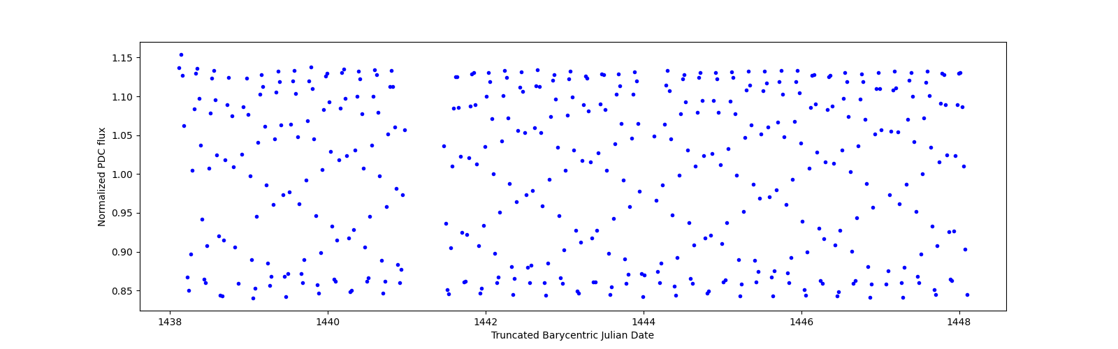 Zoomed-in timeseries plot