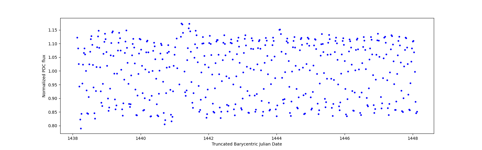 Zoomed-in timeseries plot