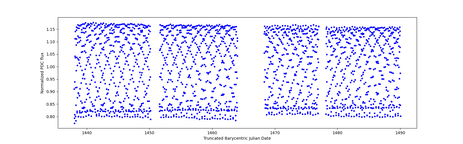 Timeseries plot