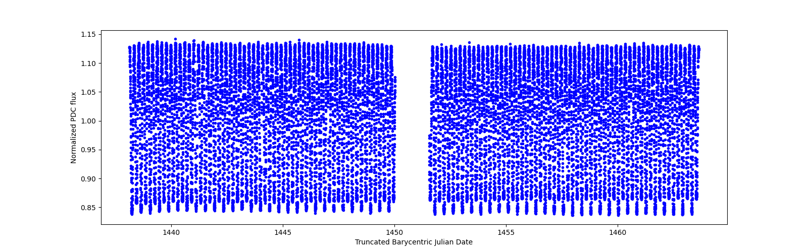 Timeseries plot