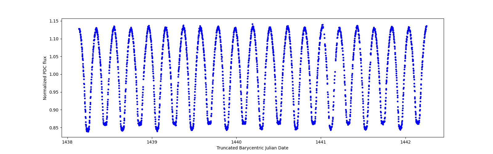 Zoomed-in timeseries plot