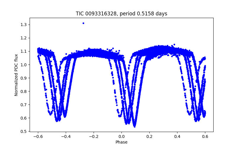 Phase plot