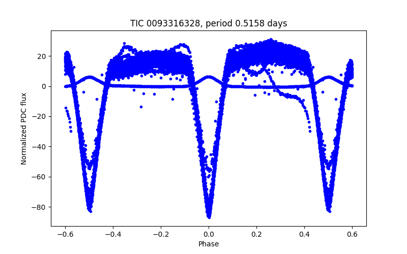 Phase plot