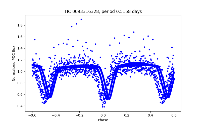 Phase plot