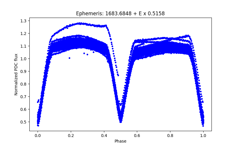 Phase plot