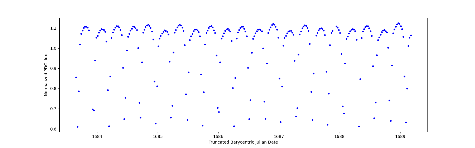 Zoomed-in timeseries plot