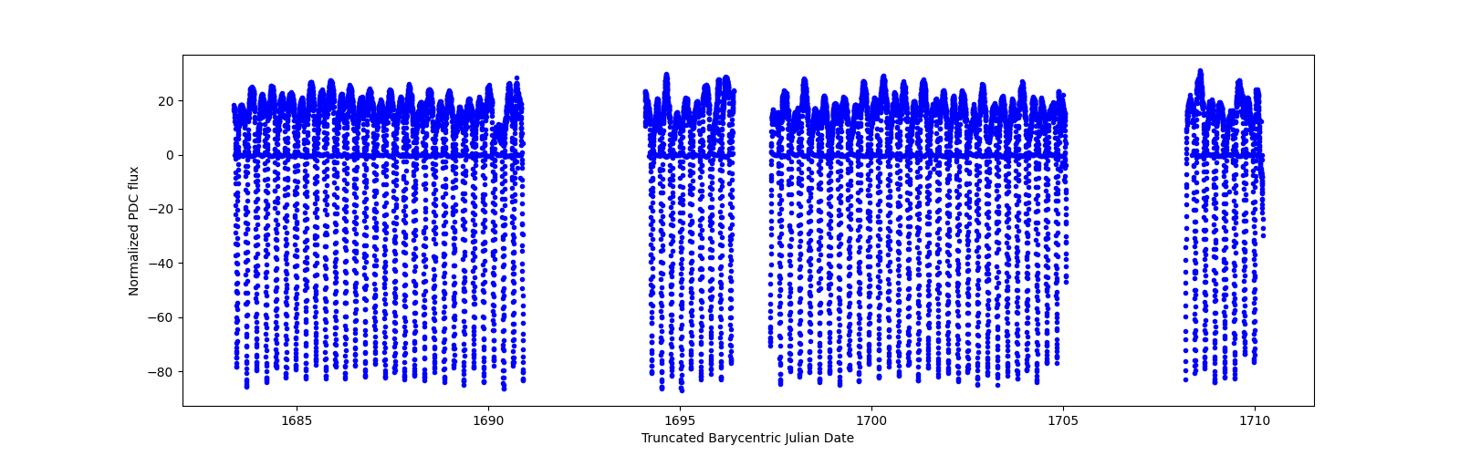 Timeseries plot