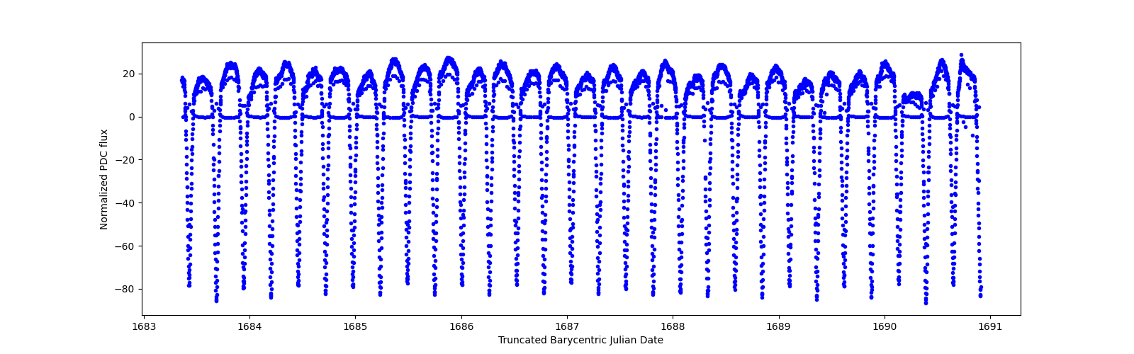 Zoomed-in timeseries plot