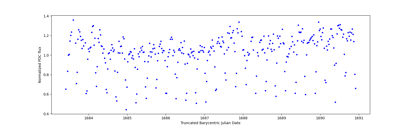 Zoomed-in timeseries plot