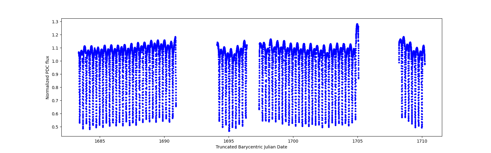 Timeseries plot