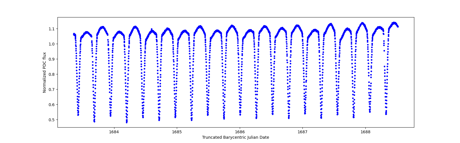 Zoomed-in timeseries plot