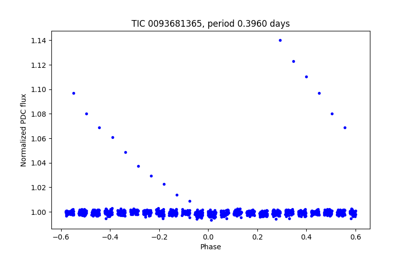 Phase plot