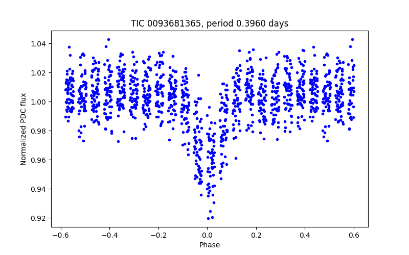 Phase plot