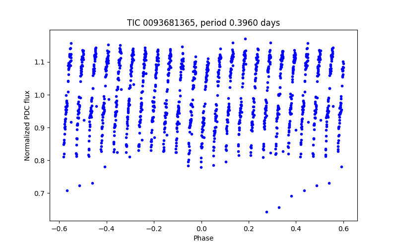 Phase plot