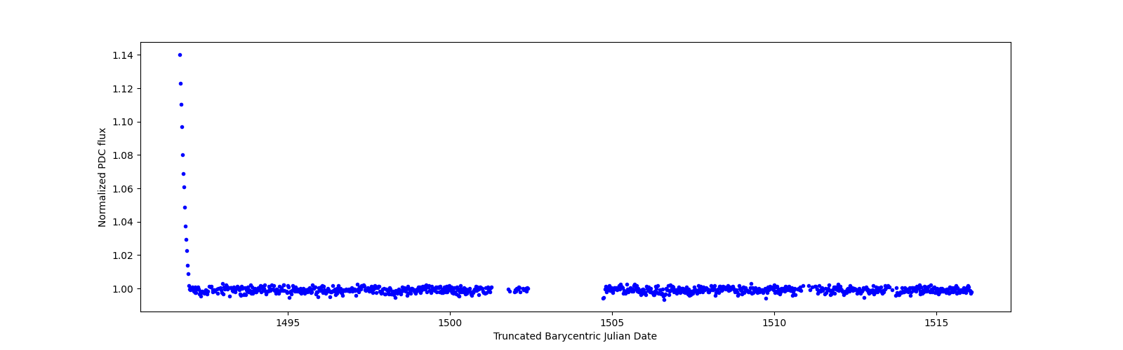 Timeseries plot