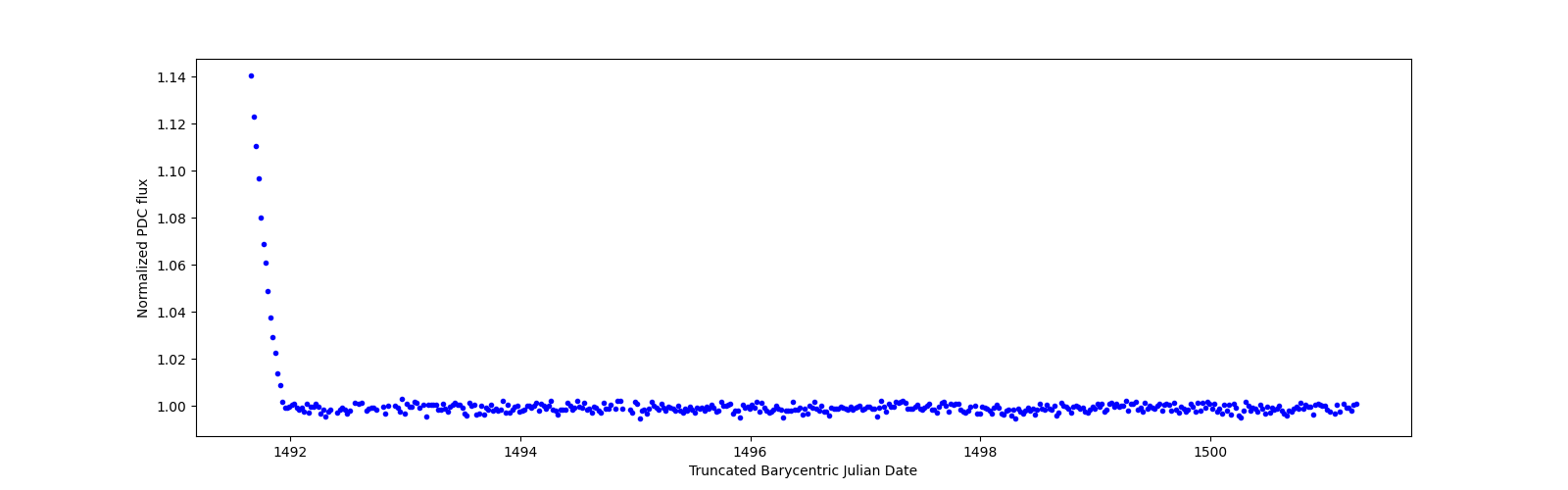 Zoomed-in timeseries plot