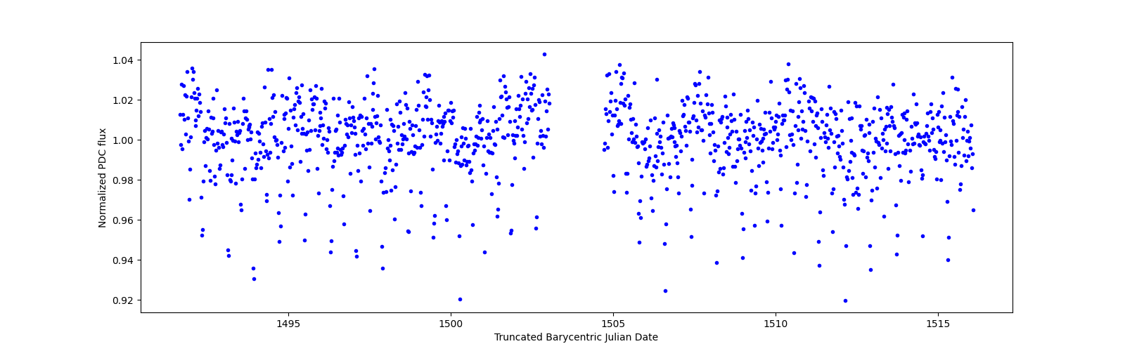 Timeseries plot