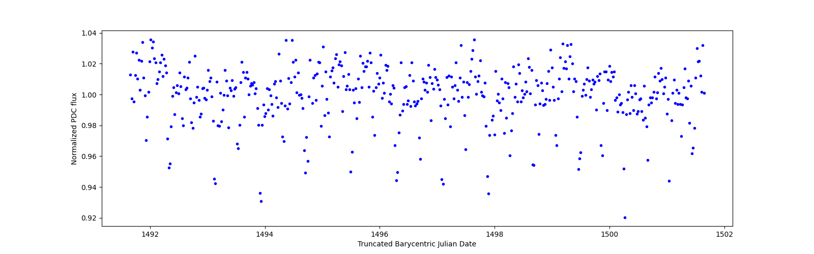 Zoomed-in timeseries plot