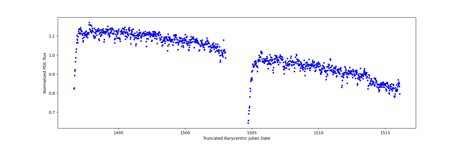 Timeseries plot