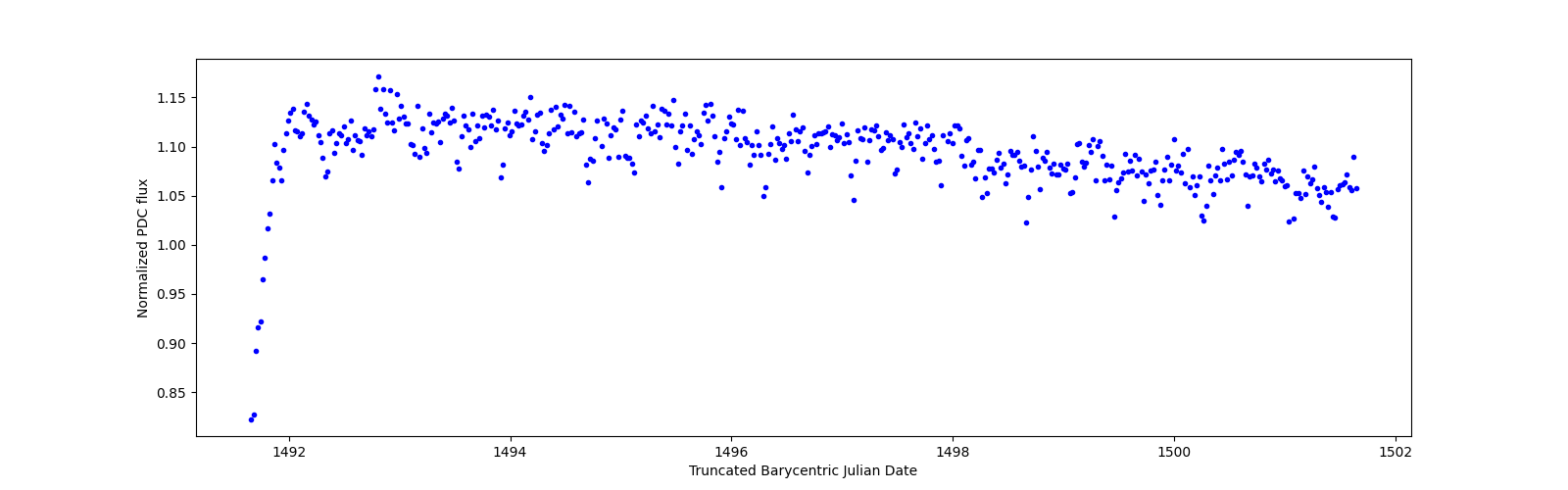Zoomed-in timeseries plot