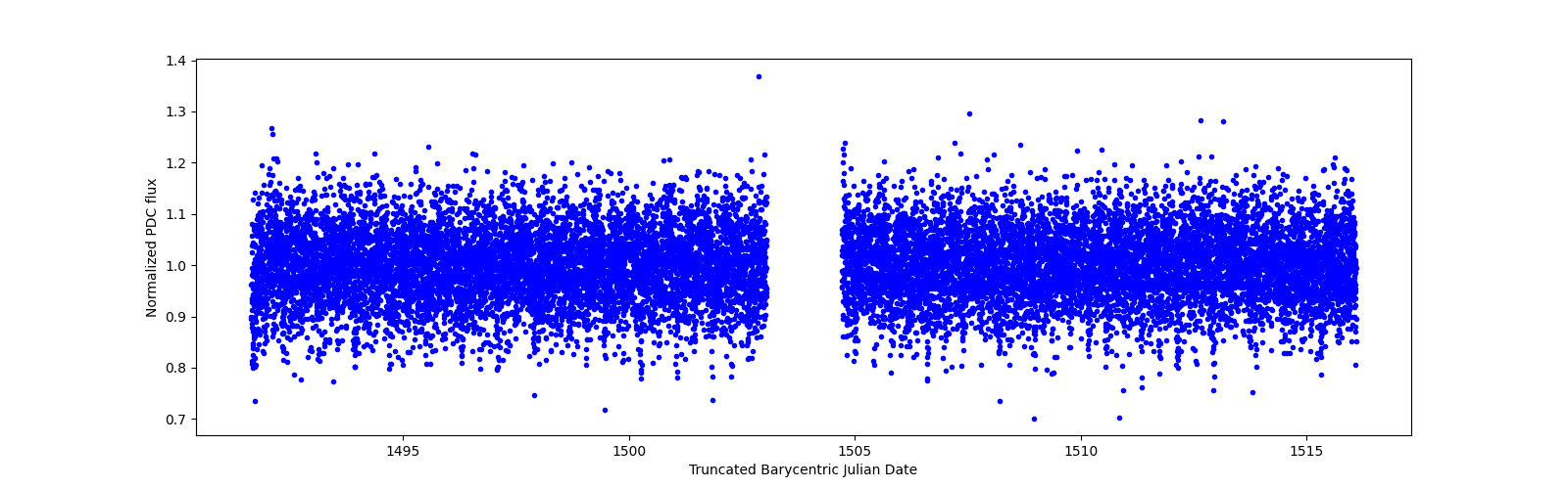 Timeseries plot