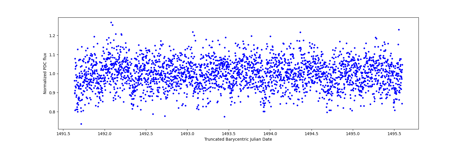 Zoomed-in timeseries plot