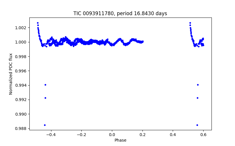 Phase plot