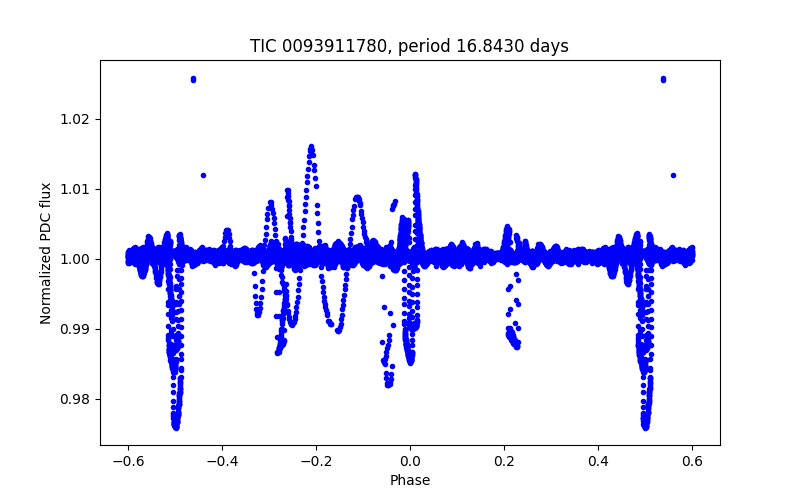 Phase plot