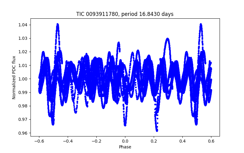Phase plot