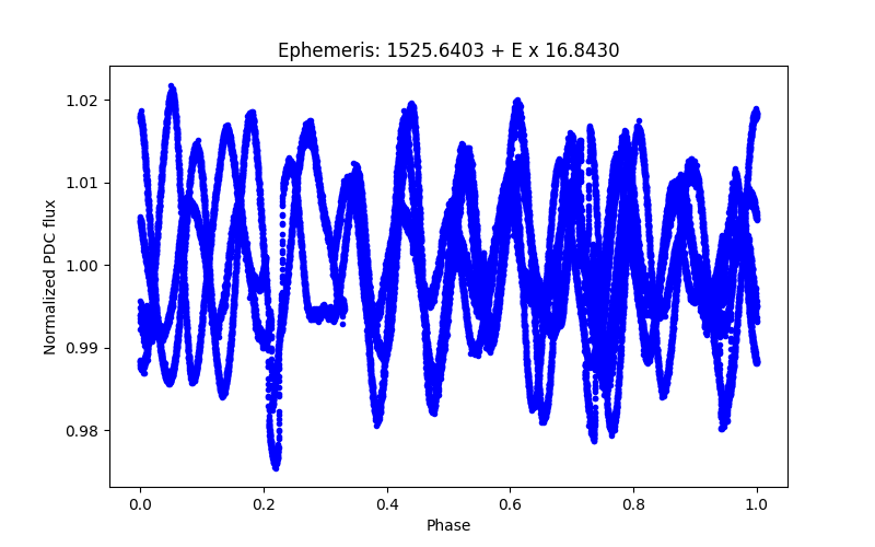 Phase plot