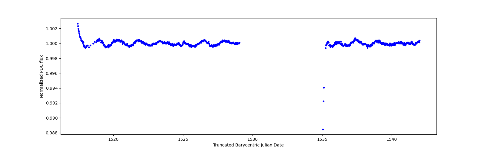 Timeseries plot