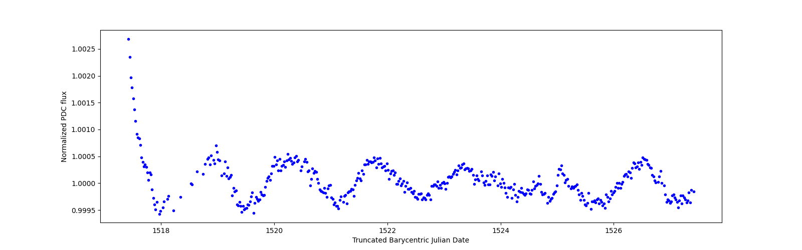 Zoomed-in timeseries plot