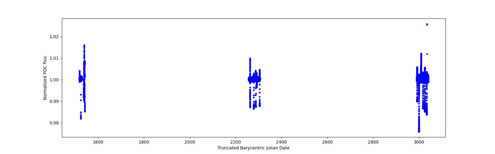 Timeseries plot