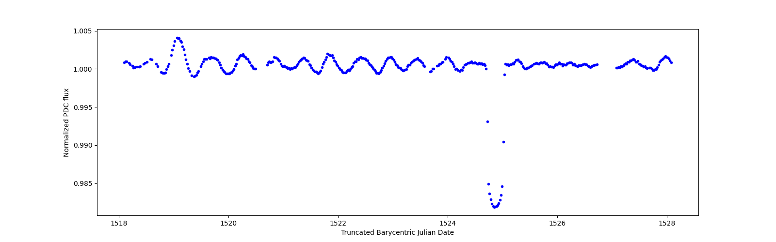 Zoomed-in timeseries plot