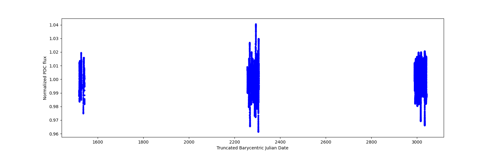 Timeseries plot
