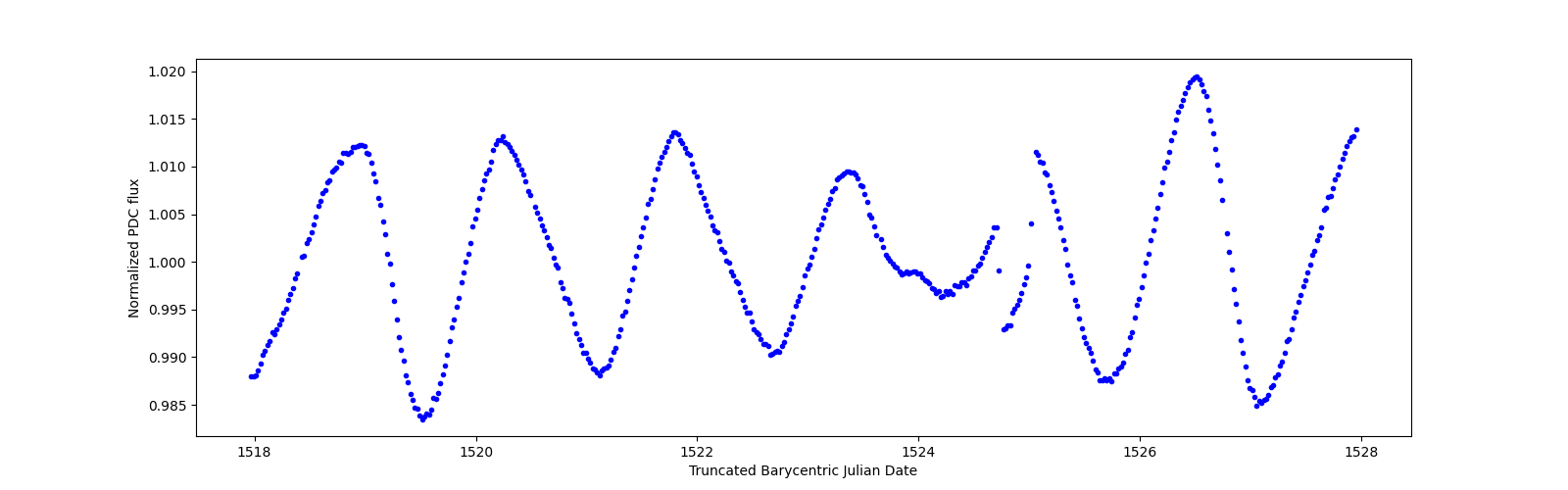 Zoomed-in timeseries plot