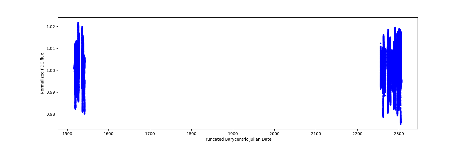 Timeseries plot