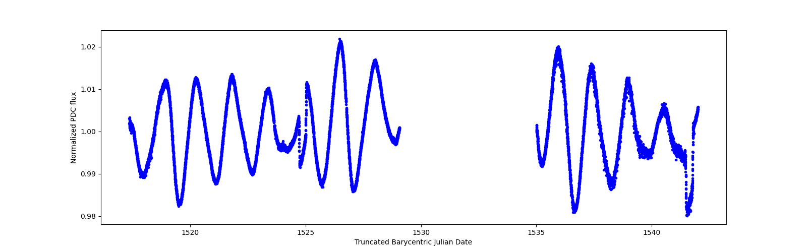 Zoomed-in timeseries plot