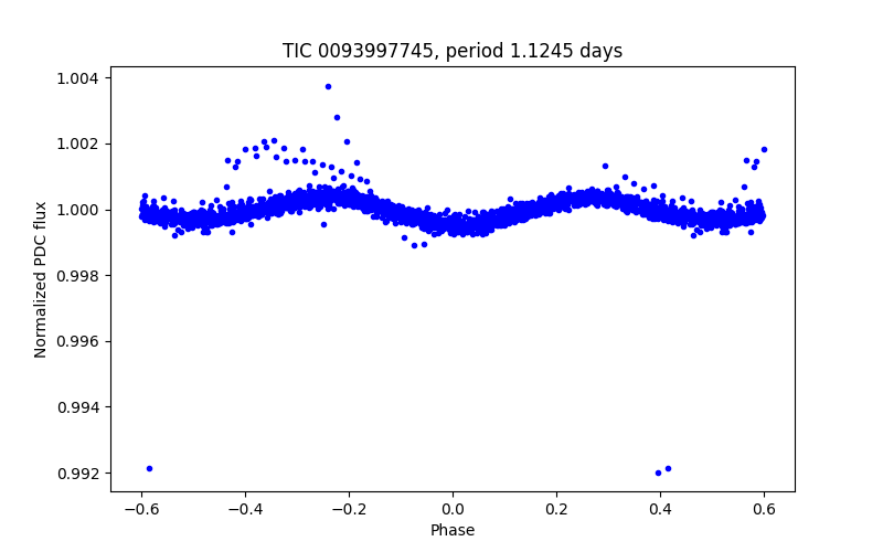 Phase plot