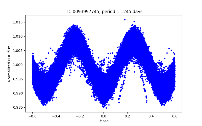 Phase plot
