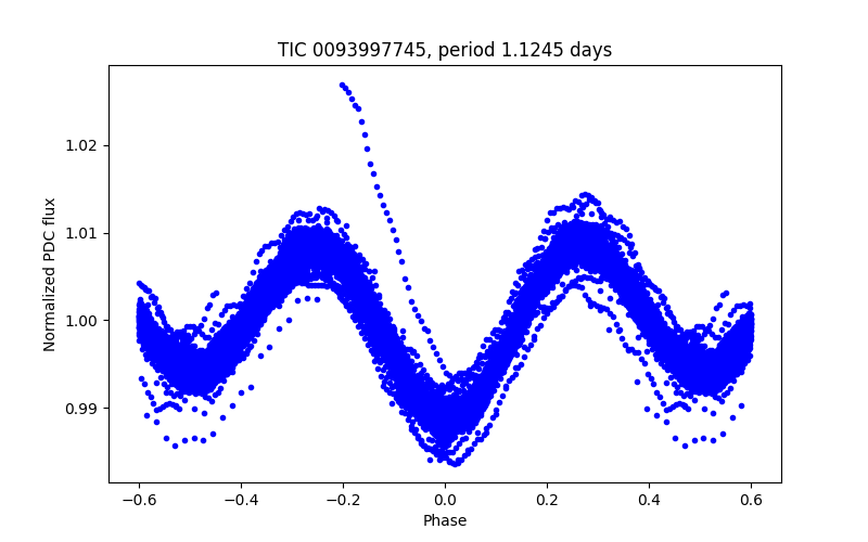 Phase plot